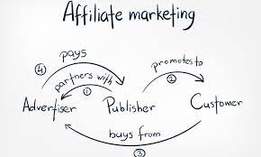 DIGITAL MARKETING: ARE SIMPLE MONEY GENERATING MEANS
